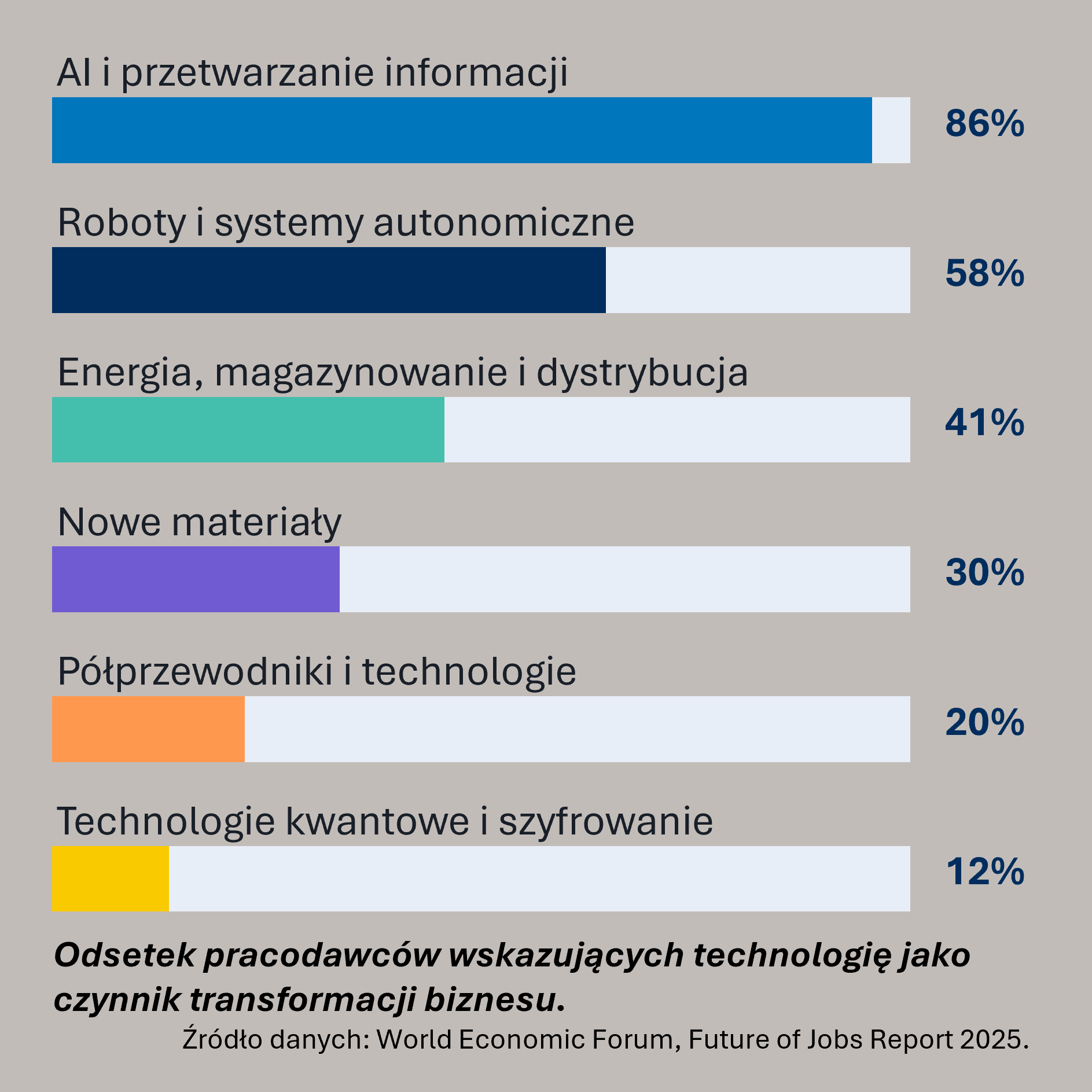 Wykres - Odsetek pracodawców wskazujących technologię jako czynnik transformacji biznesu.
