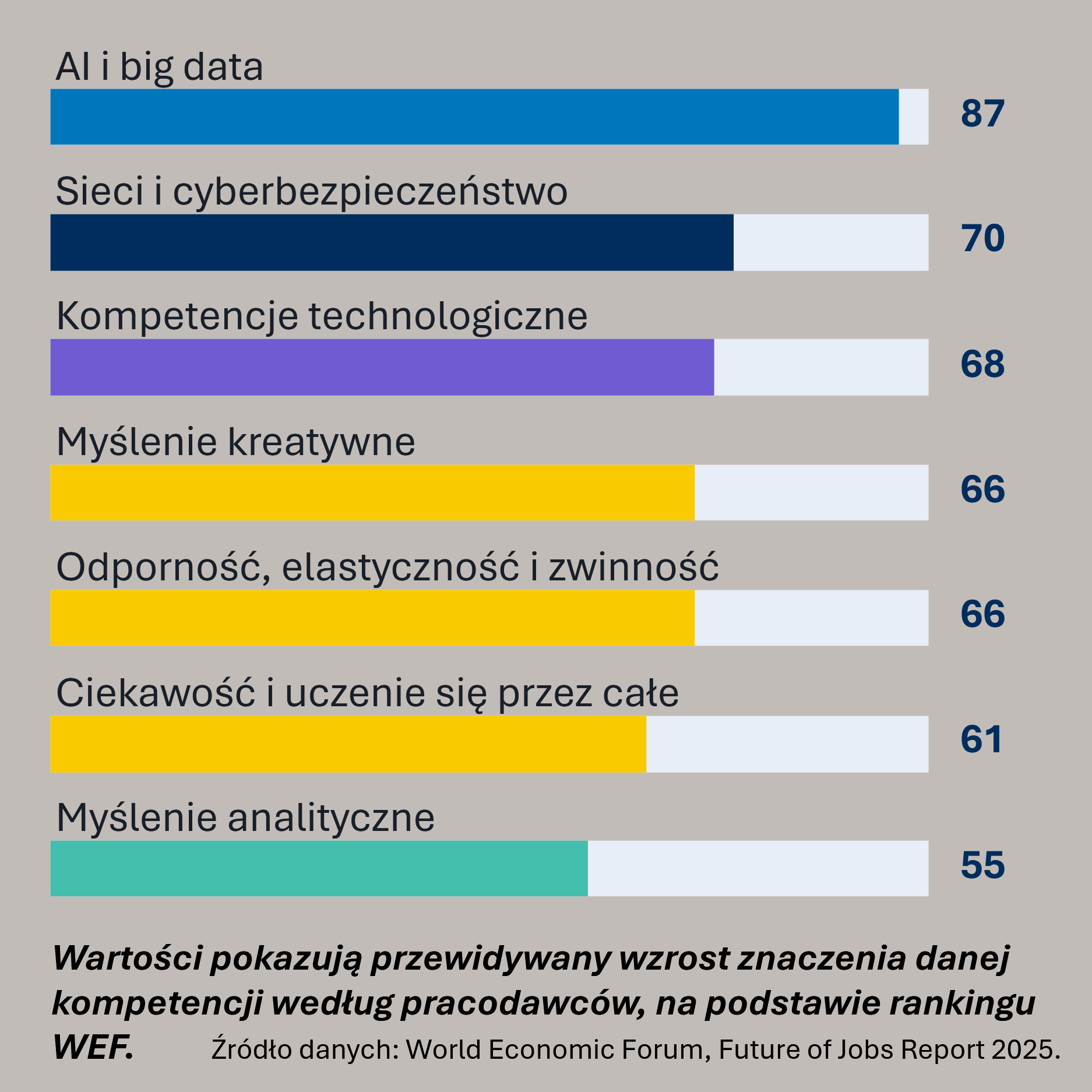 WYKRES - Przewidywany wzrost znaczenia danej kompetencji według pracodawców, na podstawie rankingu WEF.
